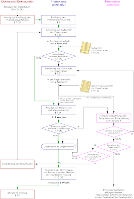 Flussdiagramm zum Ablauf des Promotionsverfahrens (PO 2016)