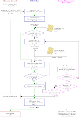 Flowchart Doctoral Examination Process