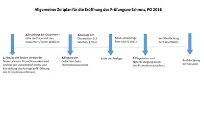 Zeitplan PO2016